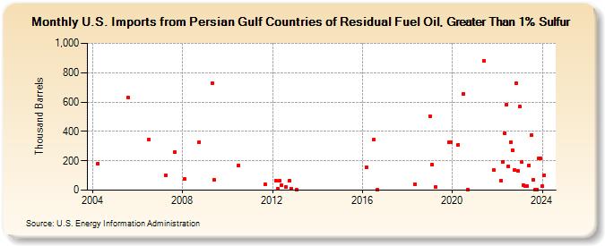 U.S. Imports from Persian Gulf Countries of Residual Fuel Oil, Greater Than 1% Sulfur (Thousand Barrels)