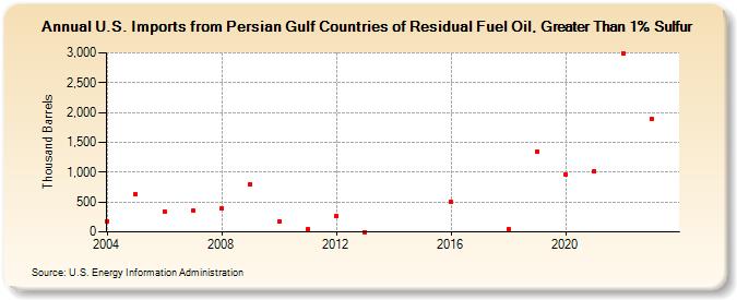 U.S. Imports from Persian Gulf Countries of Residual Fuel Oil, Greater Than 1% Sulfur (Thousand Barrels)