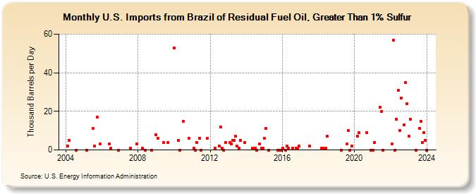U.S. Imports from Brazil of Residual Fuel Oil, Greater Than 1% Sulfur (Thousand Barrels per Day)