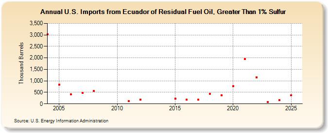 U.S. Imports from Ecuador of Residual Fuel Oil, Greater Than 1% Sulfur (Thousand Barrels)