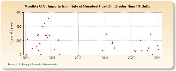 U.S. Imports from Italy of Residual Fuel Oil, Greater Than 1% Sulfur (Thousand Barrels)
