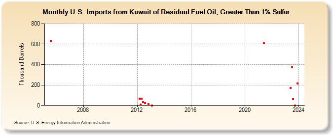U.S. Imports from Kuwait of Residual Fuel Oil, Greater Than 1% Sulfur (Thousand Barrels)