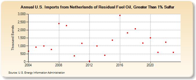 U.S. Imports from Netherlands of Residual Fuel Oil, Greater Than 1% Sulfur (Thousand Barrels)