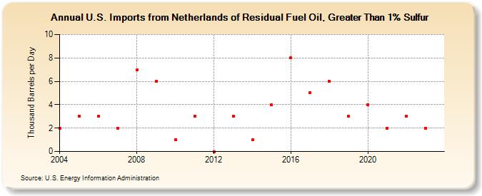 U.S. Imports from Netherlands of Residual Fuel Oil, Greater Than 1% Sulfur (Thousand Barrels per Day)