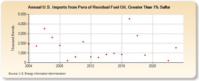 U.S. Imports from Peru of Residual Fuel Oil, Greater Than 1% Sulfur (Thousand Barrels)