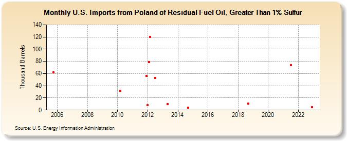 U.S. Imports from Poland of Residual Fuel Oil, Greater Than 1% Sulfur (Thousand Barrels)