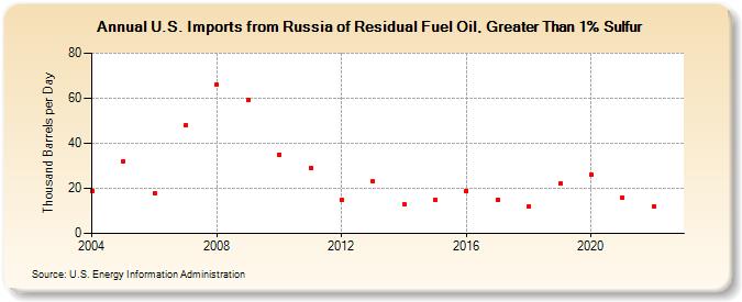 U.S. Imports from Russia of Residual Fuel Oil, Greater Than 1% Sulfur (Thousand Barrels per Day)