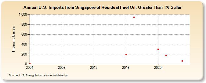 U.S. Imports from Singapore of Residual Fuel Oil, Greater Than 1% Sulfur (Thousand Barrels)