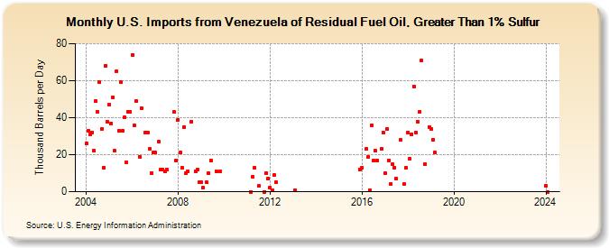 U.S. Imports from Venezuela of Residual Fuel Oil, Greater Than 1% Sulfur (Thousand Barrels per Day)