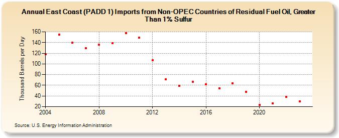 East Coast (PADD 1) Imports from Non-OPEC Countries of Residual Fuel Oil, Greater Than 1% Sulfur (Thousand Barrels per Day)