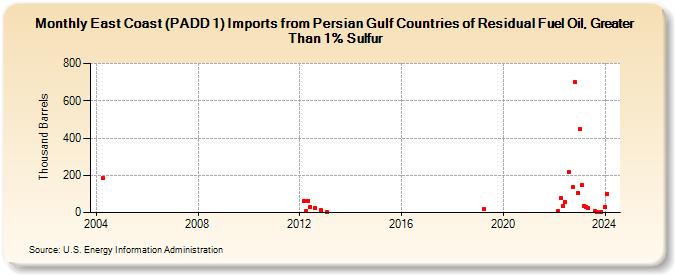 East Coast (PADD 1) Imports from Persian Gulf Countries of Residual Fuel Oil, Greater Than 1% Sulfur (Thousand Barrels)