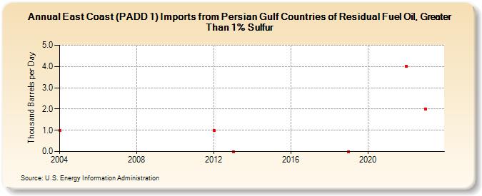 East Coast (PADD 1) Imports from Persian Gulf Countries of Residual Fuel Oil, Greater Than 1% Sulfur (Thousand Barrels per Day)