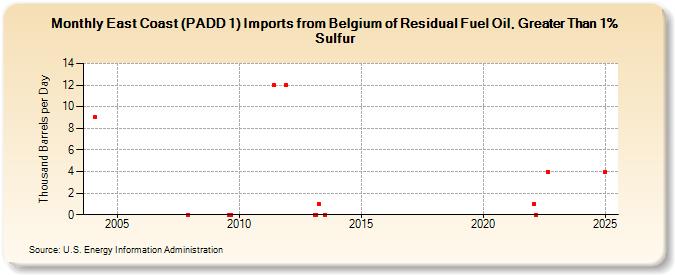 East Coast (PADD 1) Imports from Belgium of Residual Fuel Oil, Greater Than 1% Sulfur (Thousand Barrels per Day)