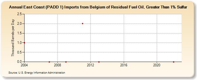 East Coast (PADD 1) Imports from Belgium of Residual Fuel Oil, Greater Than 1% Sulfur (Thousand Barrels per Day)