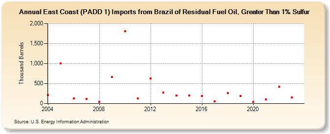 East Coast (PADD 1) Imports from Brazil of Residual Fuel Oil, Greater Than 1% Sulfur (Thousand Barrels)