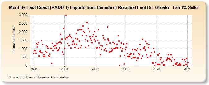 East Coast (PADD 1) Imports from Canada of Residual Fuel Oil, Greater Than 1% Sulfur (Thousand Barrels)