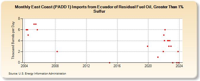 East Coast (PADD 1) Imports from Ecuador of Residual Fuel Oil, Greater Than 1% Sulfur (Thousand Barrels per Day)