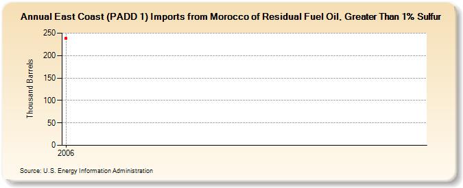 East Coast (PADD 1) Imports from Morocco of Residual Fuel Oil, Greater Than 1% Sulfur (Thousand Barrels)