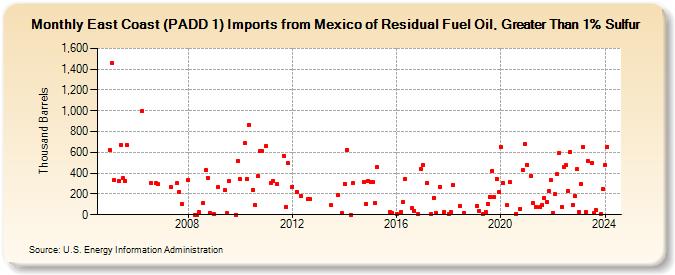East Coast (PADD 1) Imports from Mexico of Residual Fuel Oil, Greater Than 1% Sulfur (Thousand Barrels)