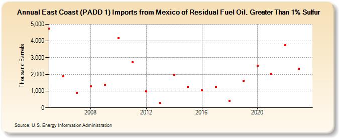 East Coast (PADD 1) Imports from Mexico of Residual Fuel Oil, Greater Than 1% Sulfur (Thousand Barrels)