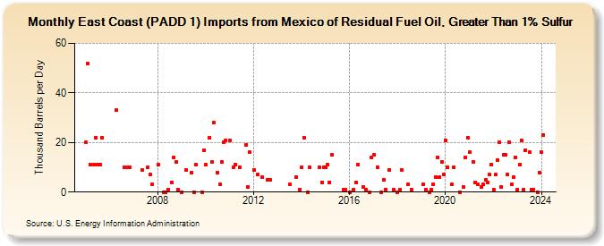 East Coast (PADD 1) Imports from Mexico of Residual Fuel Oil, Greater Than 1% Sulfur (Thousand Barrels per Day)