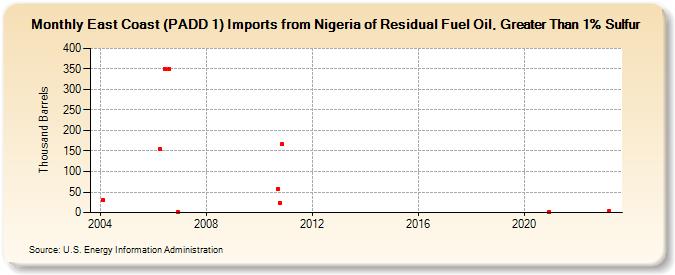 East Coast (PADD 1) Imports from Nigeria of Residual Fuel Oil, Greater Than 1% Sulfur (Thousand Barrels)