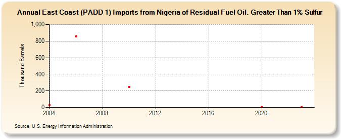 East Coast (PADD 1) Imports from Nigeria of Residual Fuel Oil, Greater Than 1% Sulfur (Thousand Barrels)