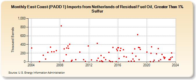 East Coast (PADD 1) Imports from Netherlands of Residual Fuel Oil, Greater Than 1% Sulfur (Thousand Barrels)