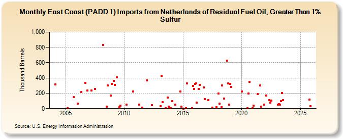 East Coast (PADD 1) Imports from Netherlands of Residual Fuel Oil, Greater Than 1% Sulfur (Thousand Barrels)