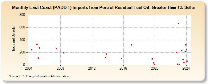 East Coast (PADD 1) Imports from Peru of Residual Fuel Oil, Greater Than 1% Sulfur (Thousand Barrels)