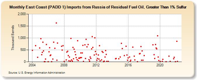 East Coast (PADD 1) Imports from Russia of Residual Fuel Oil, Greater Than 1% Sulfur (Thousand Barrels)