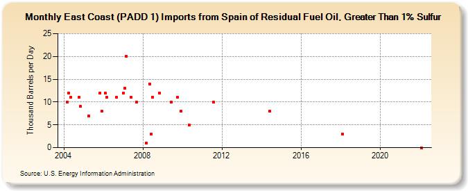 East Coast (PADD 1) Imports from Spain of Residual Fuel Oil, Greater Than 1% Sulfur (Thousand Barrels per Day)
