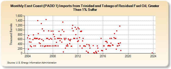 East Coast (PADD 1) Imports from Trinidad and Tobago of Residual Fuel Oil, Greater Than 1% Sulfur (Thousand Barrels)