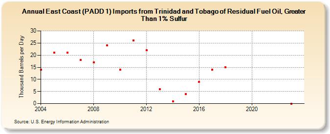 East Coast (PADD 1) Imports from Trinidad and Tobago of Residual Fuel Oil, Greater Than 1% Sulfur (Thousand Barrels per Day)