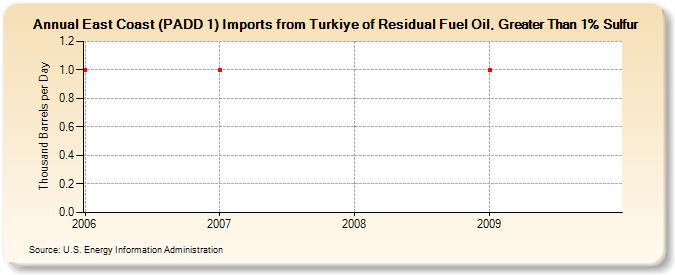 East Coast (PADD 1) Imports from Turkiye of Residual Fuel Oil, Greater Than 1% Sulfur (Thousand Barrels per Day)