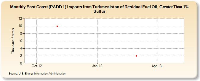 East Coast (PADD 1) Imports from Turkmenistan of Residual Fuel Oil, Greater Than 1% Sulfur (Thousand Barrels)