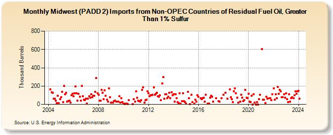 Midwest (PADD 2) Imports from Non-OPEC Countries of Residual Fuel Oil, Greater Than 1% Sulfur (Thousand Barrels)