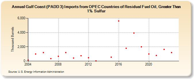 Gulf Coast (PADD 3) Imports from OPEC Countries of Residual Fuel Oil, Greater Than 1% Sulfur (Thousand Barrels)