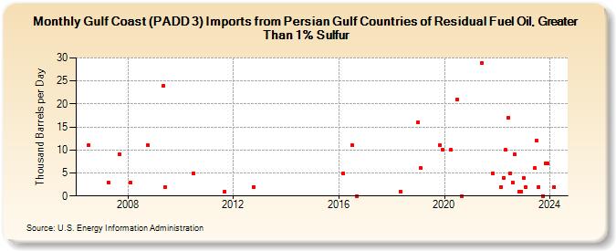 Gulf Coast (PADD 3) Imports from Persian Gulf Countries of Residual Fuel Oil, Greater Than 1% Sulfur (Thousand Barrels per Day)