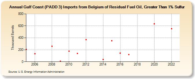 Gulf Coast (PADD 3) Imports from Belgium of Residual Fuel Oil, Greater Than 1% Sulfur (Thousand Barrels)