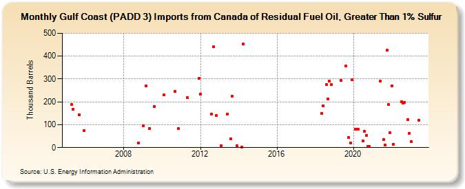 Gulf Coast (PADD 3) Imports from Canada of Residual Fuel Oil, Greater Than 1% Sulfur (Thousand Barrels)