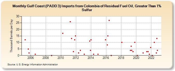 Gulf Coast (PADD 3) Imports from Colombia of Residual Fuel Oil, Greater Than 1% Sulfur (Thousand Barrels per Day)