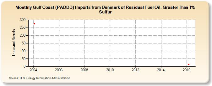 Gulf Coast (PADD 3) Imports from Denmark of Residual Fuel Oil, Greater Than 1% Sulfur (Thousand Barrels)