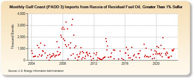 Gulf Coast (PADD 3) Imports from Russia of Residual Fuel Oil, Greater Than 1% Sulfur (Thousand Barrels)