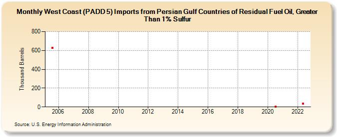 West Coast (PADD 5) Imports from Persian Gulf Countries of Residual Fuel Oil, Greater Than 1% Sulfur (Thousand Barrels)