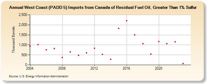 West Coast (PADD 5) Imports from Canada of Residual Fuel Oil, Greater Than 1% Sulfur (Thousand Barrels)