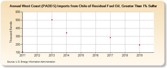 West Coast (PADD 5) Imports from Chile of Residual Fuel Oil, Greater Than 1% Sulfur (Thousand Barrels)