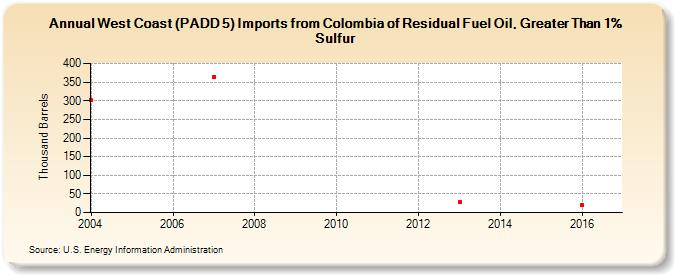 West Coast (PADD 5) Imports from Colombia of Residual Fuel Oil, Greater Than 1% Sulfur (Thousand Barrels)