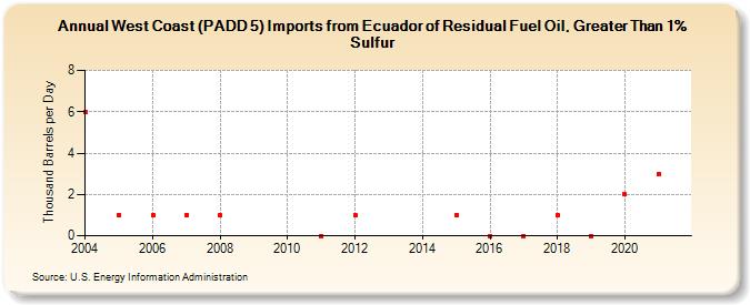 West Coast (PADD 5) Imports from Ecuador of Residual Fuel Oil, Greater Than 1% Sulfur (Thousand Barrels per Day)