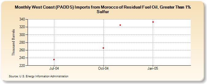 West Coast (PADD 5) Imports from Morocco of Residual Fuel Oil, Greater Than 1% Sulfur (Thousand Barrels)